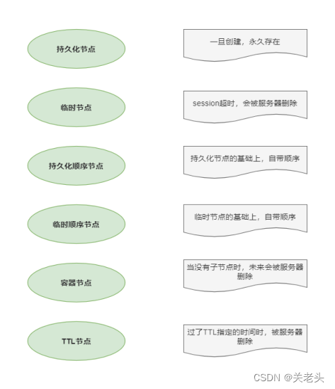 01-Zookeeper特性与节点数据类型详解