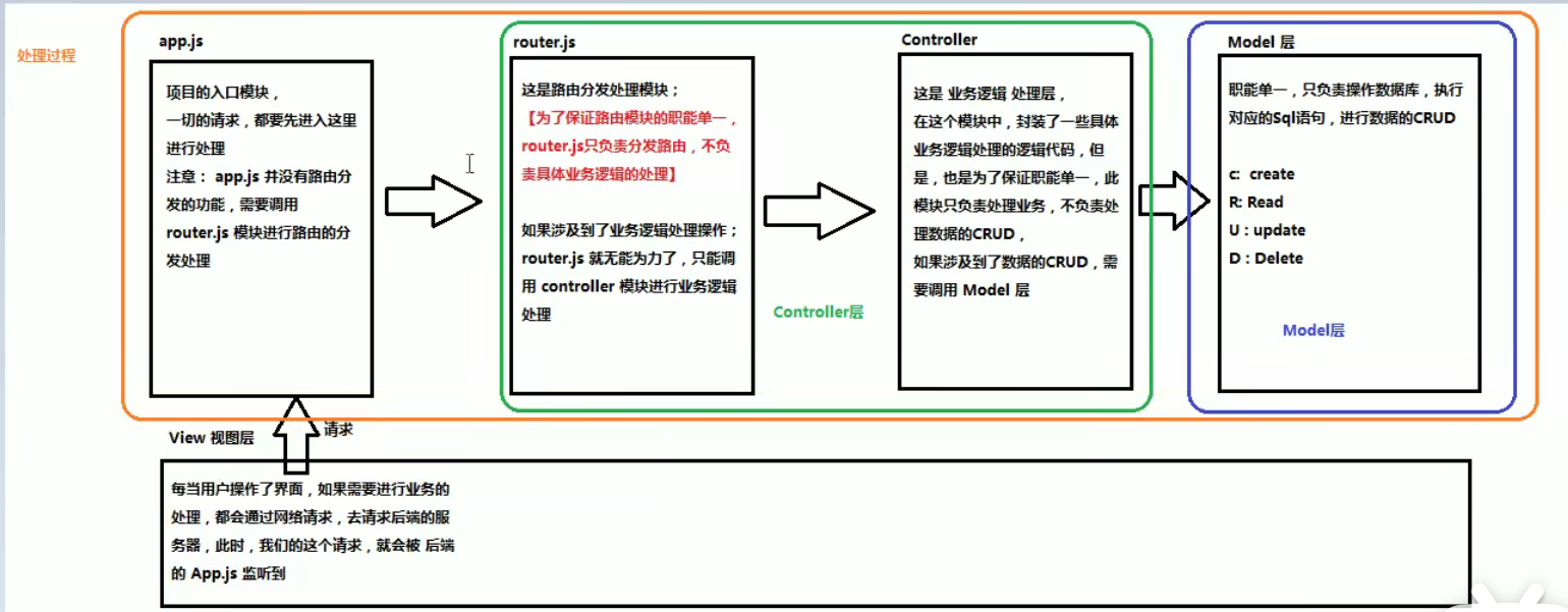 js 和react.js 一起,前端三大主流框架;构建用户界面,只关注视图层.