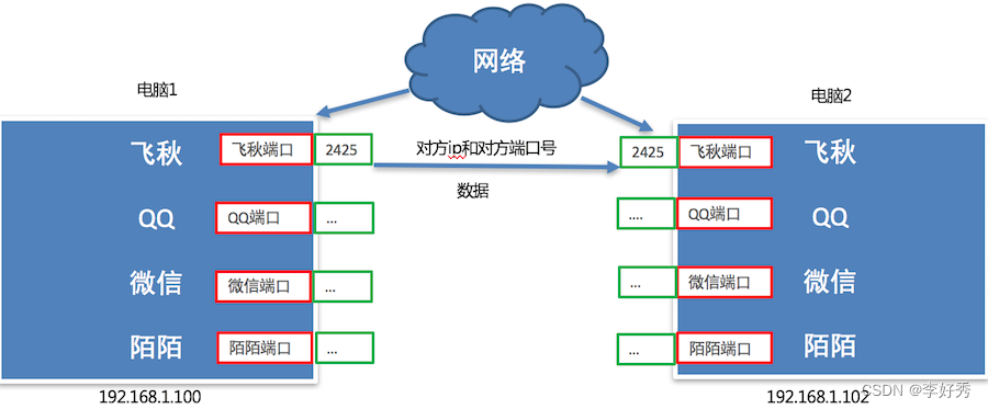 通信流程