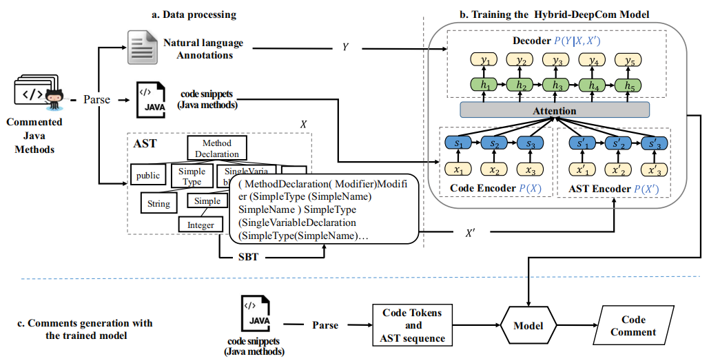 代码注释生成:《Deep code comment generation with hybrid lexical and ...