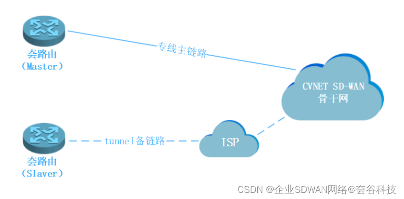 企业在数字化转型时如何通过SD-WAN保证业务连续性