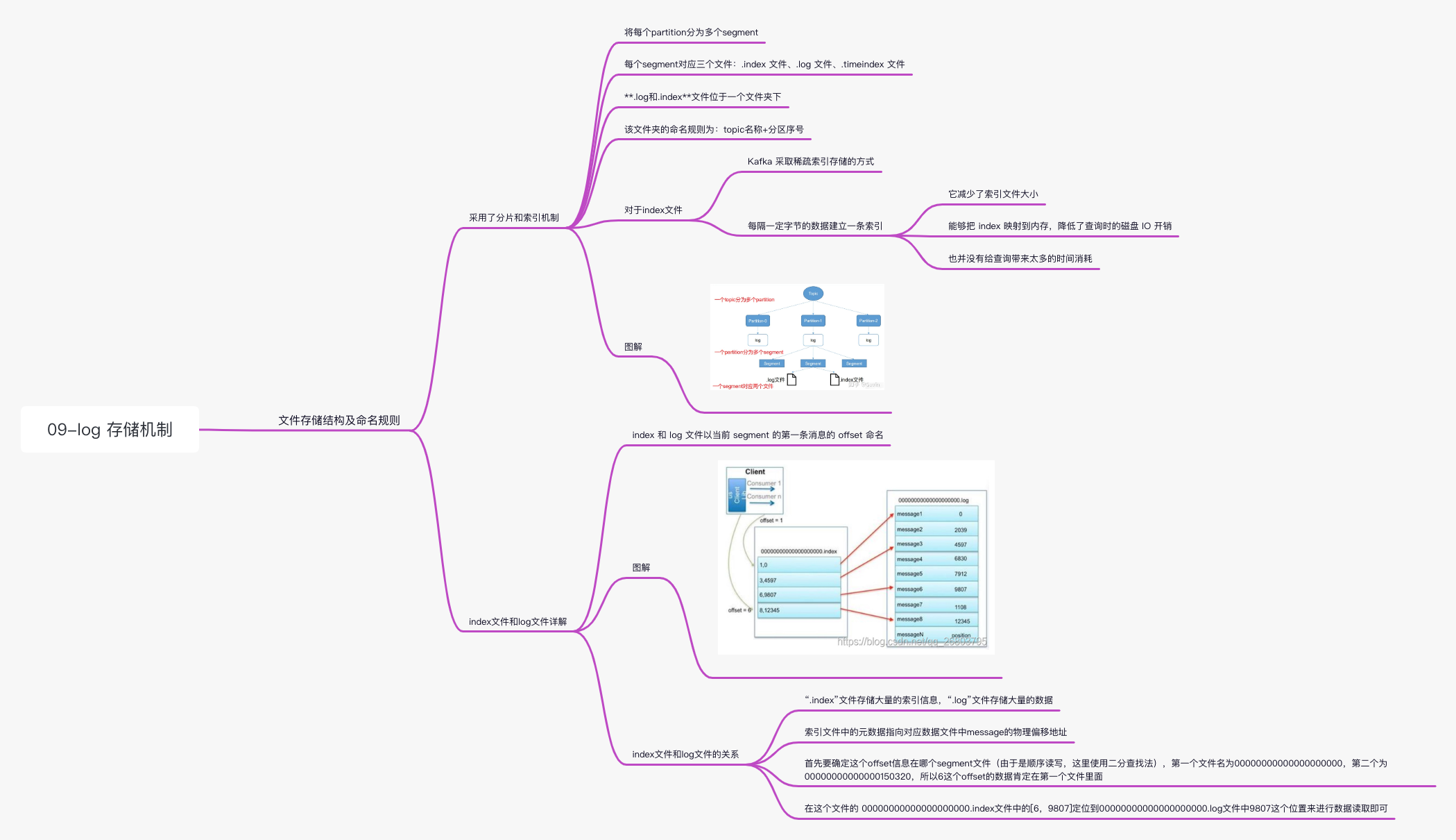 kafka-09log存储机制