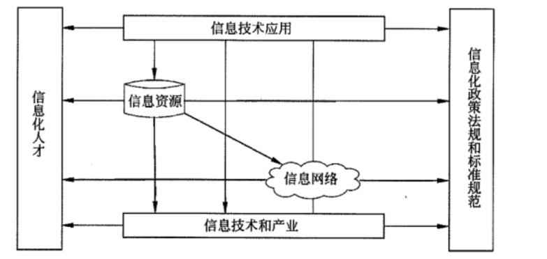 【系统集成项目管理工程师】信息与信息化