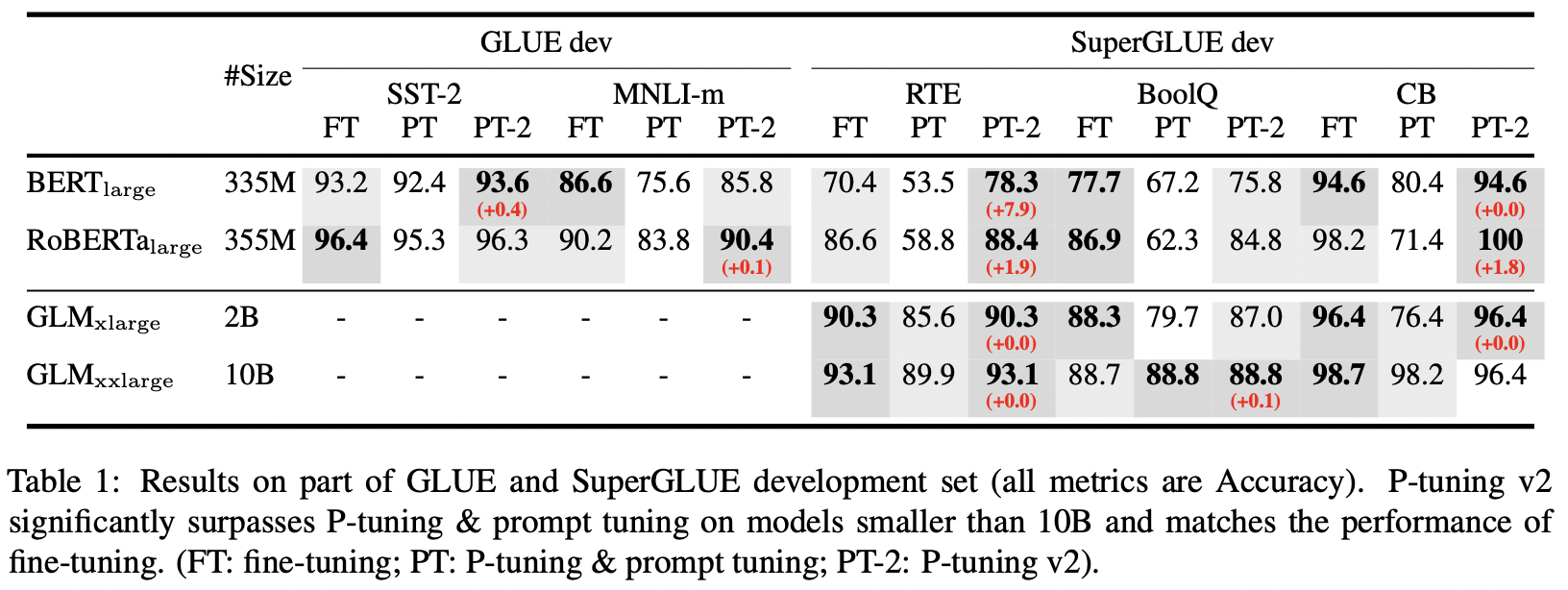 论文解读：P-Tuning V2: Prompt Tuning Can Be Comparable To Finetuning ...