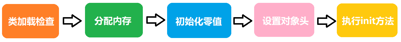 [外链图片转存失败,源站可能有防盗链机制,建议将图片保存下来直接上传(img-MPecmO7f-1646732591792)(pic/创建对象过程.png)]