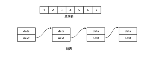 顺序表和链表