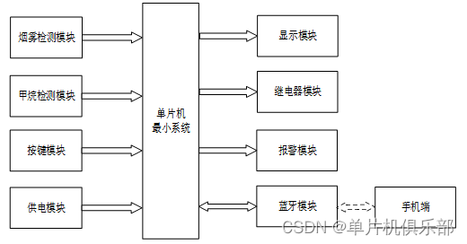 【单片机毕业设计】【hj-006-1】烟雾、甲烷气体检测 | 空气质量检测 | 有害气体检测