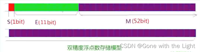 双精度浮点数存储方式