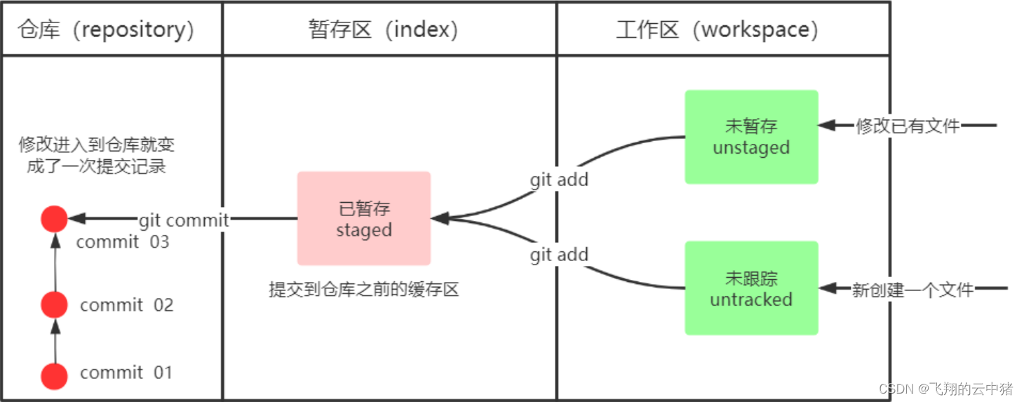 Git分布式版本控制工具和GitHub（二）--Git指令入门