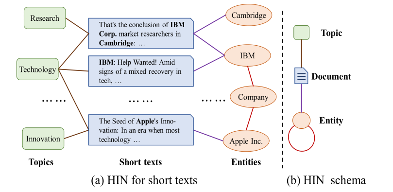 论文：Heterogeneous Graph Attention Networks For Semi-supervised Short ...