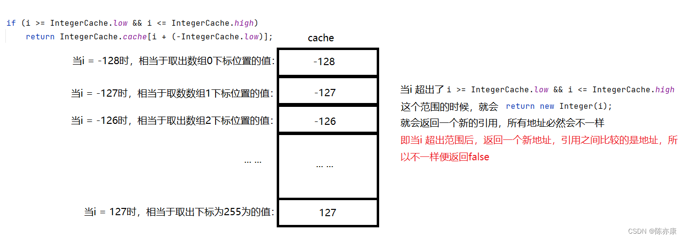 有关包装类的一道经典面试题