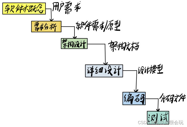 软件开发流程