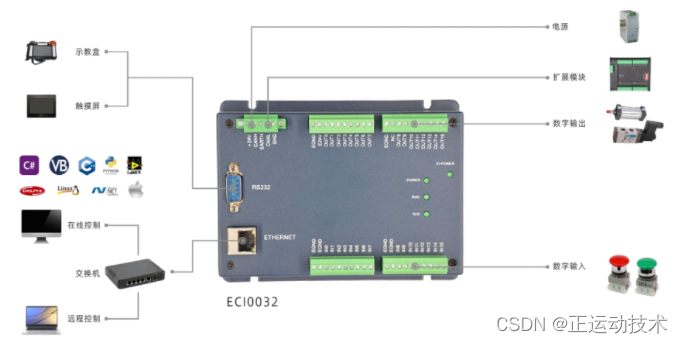 ECI0032系统架构图