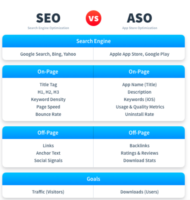 ASO第一步-什么是ASO，与SEO的区别？