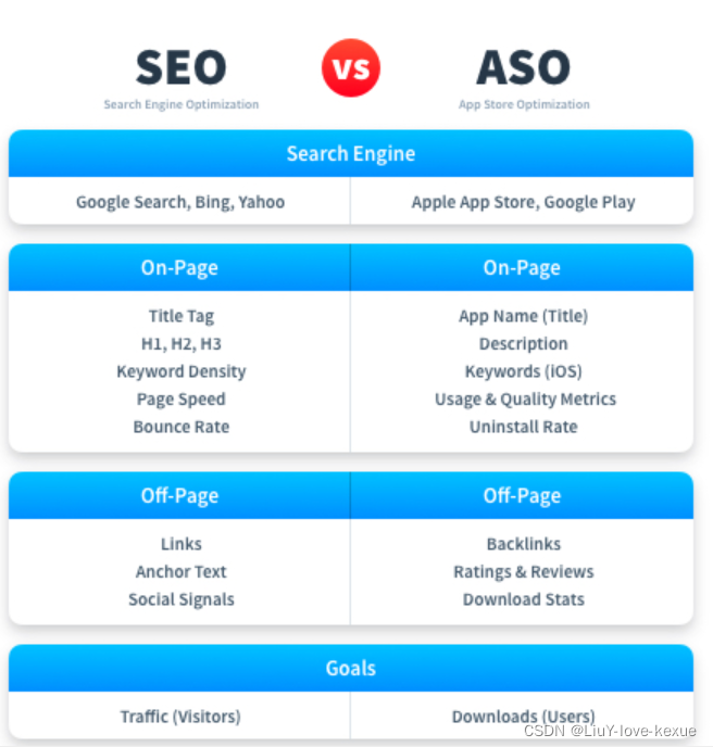 ASO第一步-什么是ASO，与SEO的区别？