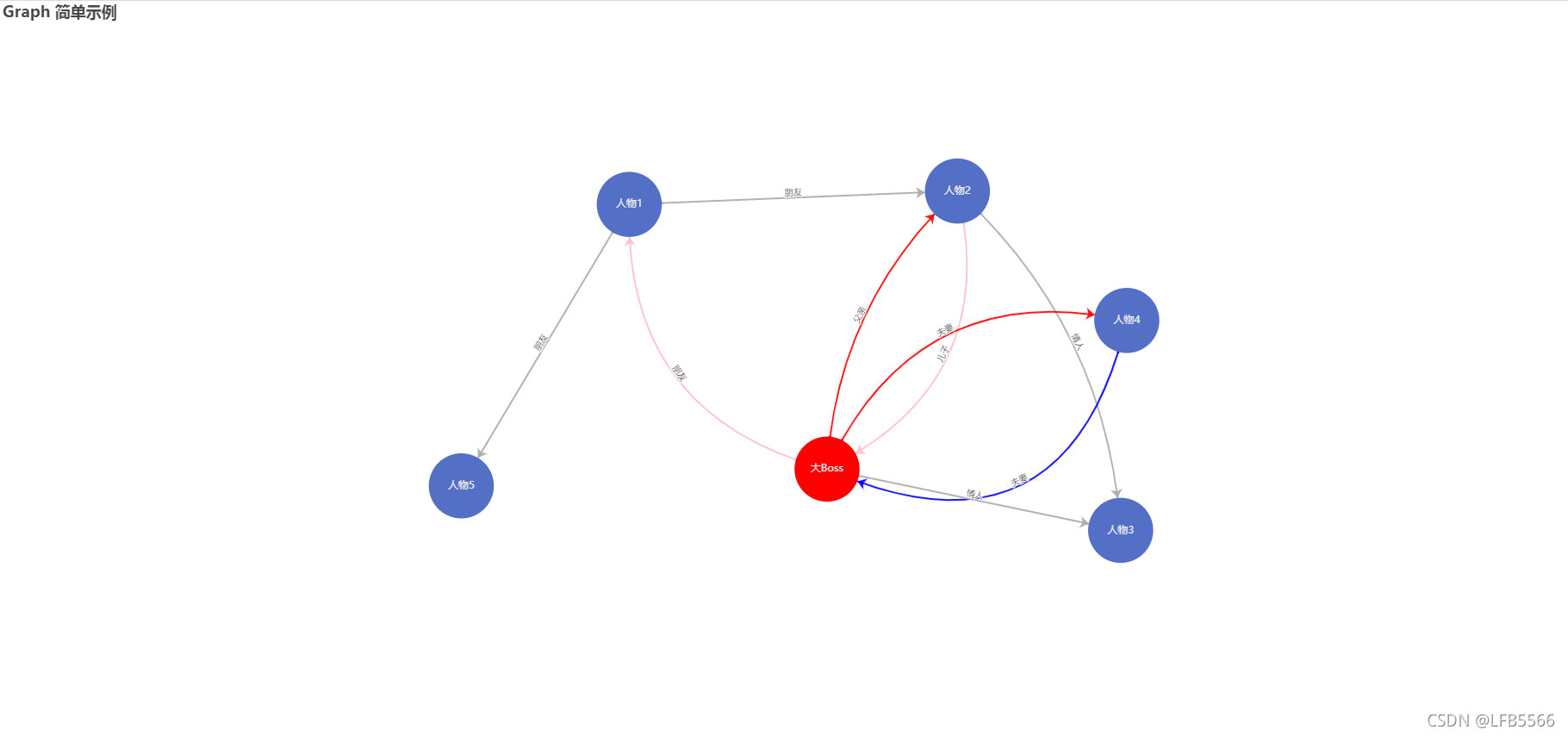 Echarts Graph Examples echarts Graph 简单示例二_echarts fixgraph-CSDN博客