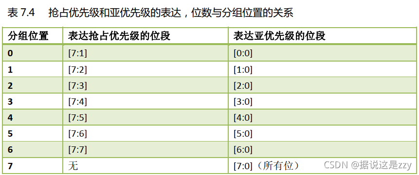 FreeRTOS  Cortex-M中断管理