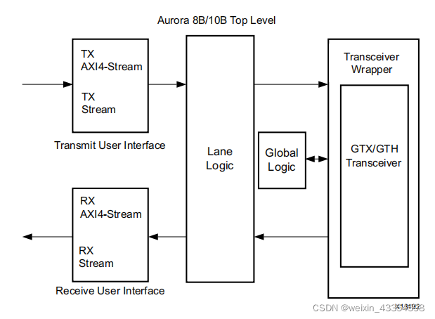 Xilinx Aurora 8B/10B IP核详解和仿真_aurora bd-CSDN博客