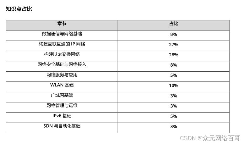 2023最新网络工程师HCIA-Datacom“1000”道题库，光速刷题拿证