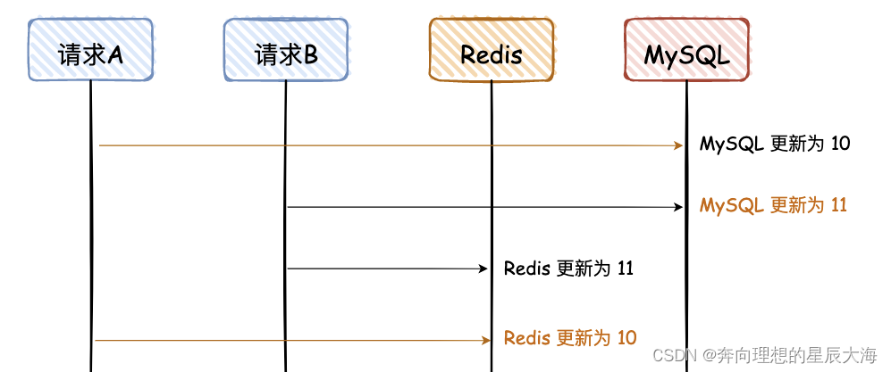 【Redis】高效保障MySQL和Redis的数据一致性？