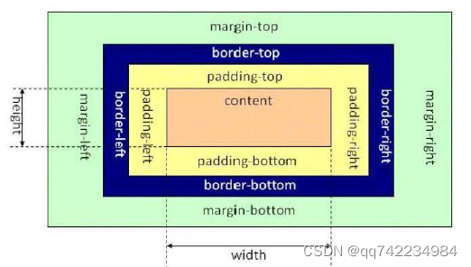 Web之CSS笔记