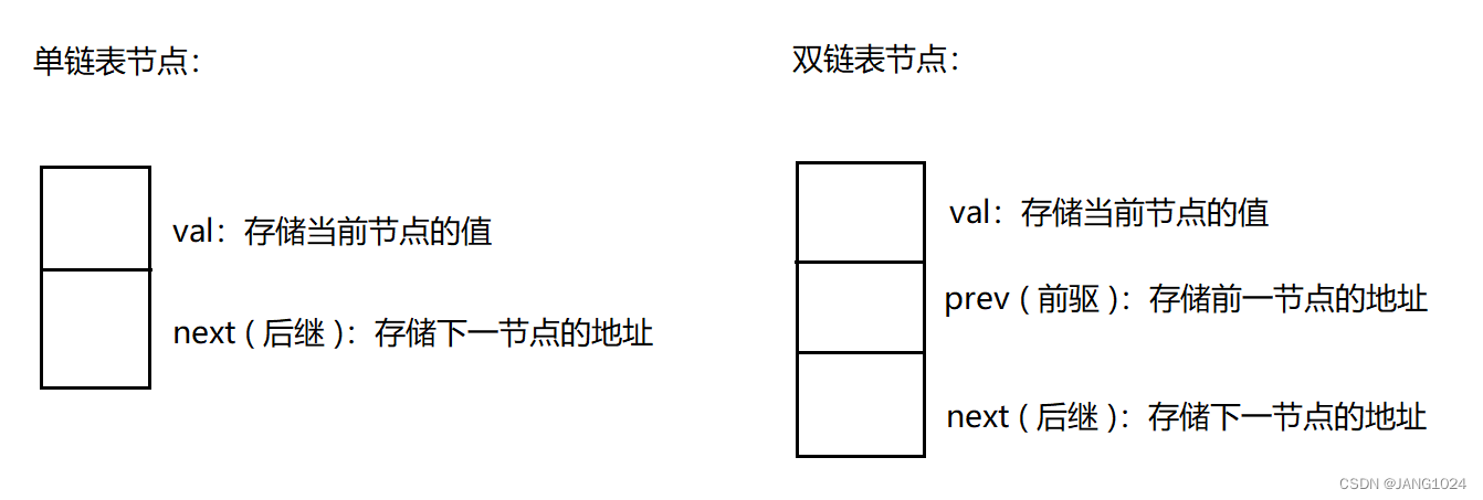 双链表节点示例