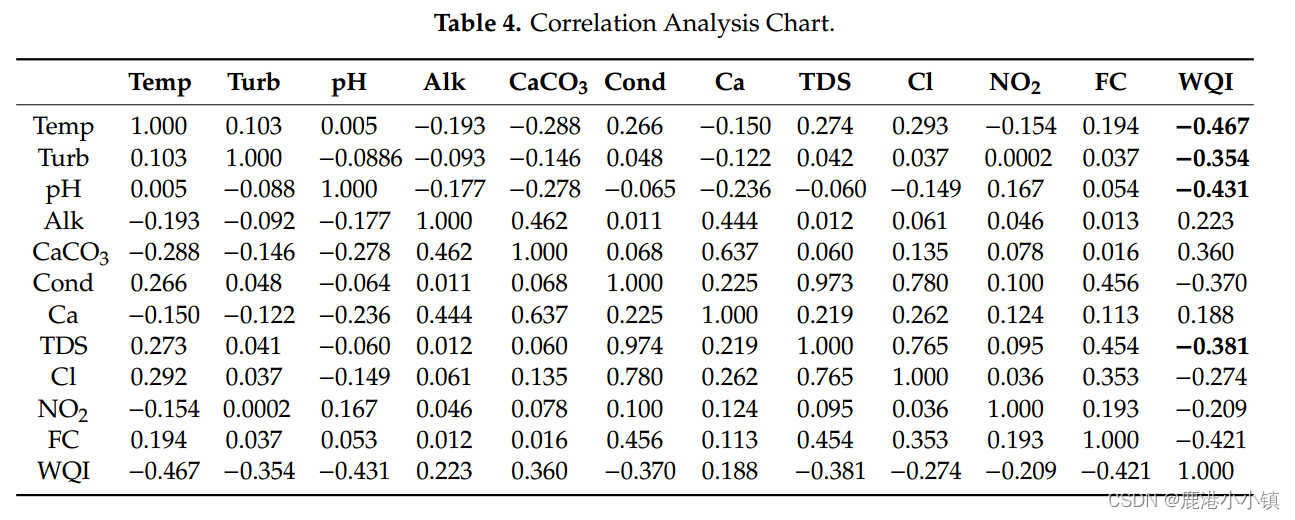 Efficient Water Quality Prediction Using SupervisedMachine Learning使用监督 ...
