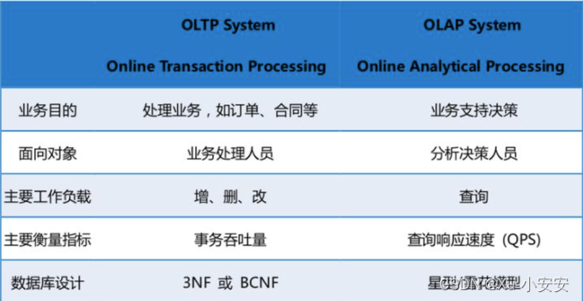 扫盲：OLTP和OLAP的区别