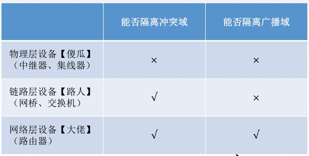 计算机网络中的数据链路层