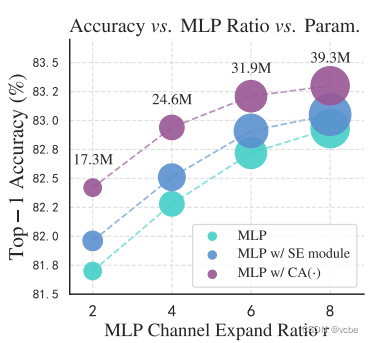 MLP 的channel扩展倍数对参数和性能的影响