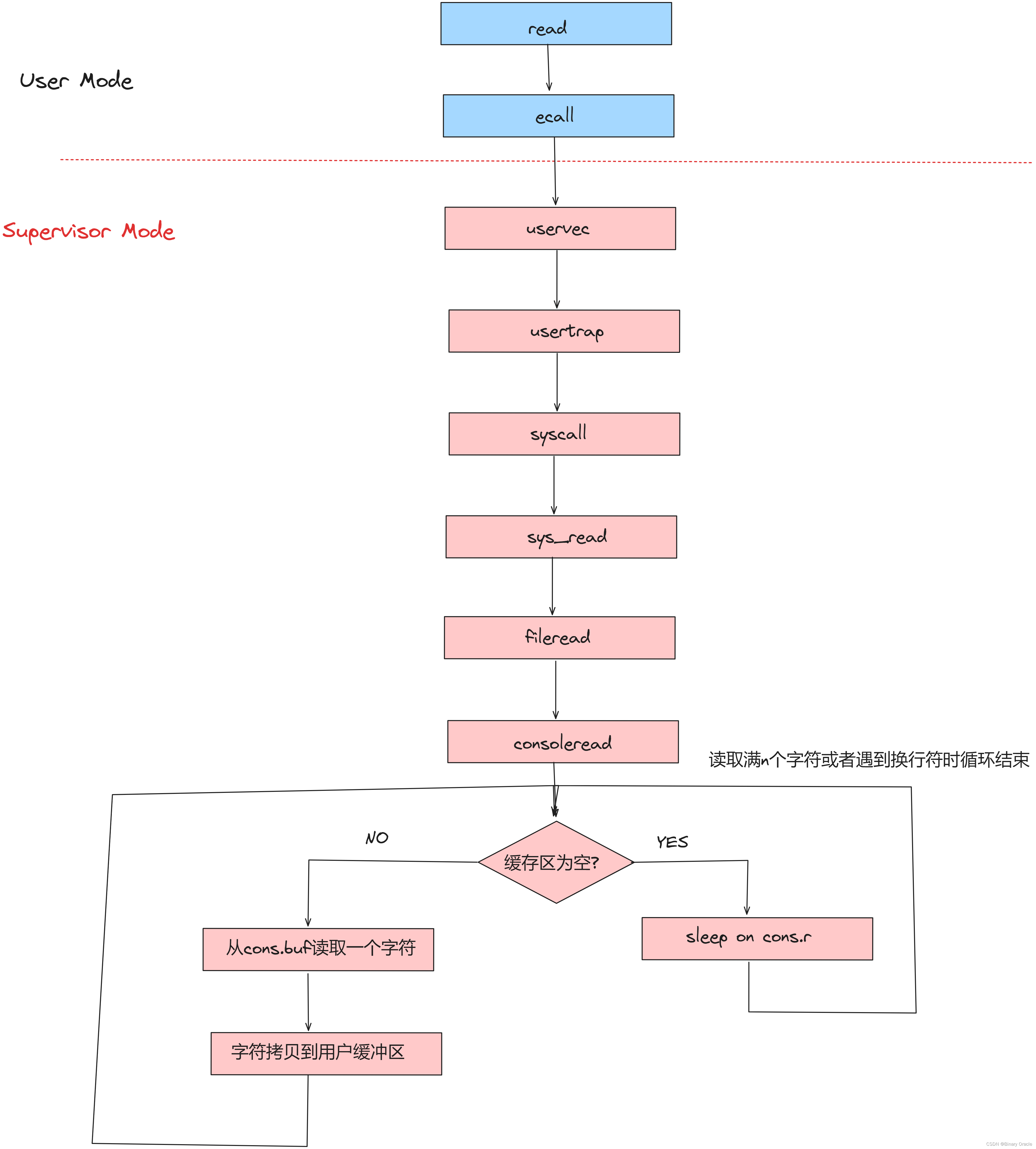 MIT 6.S081 教材第五章内容 -- 中断与设备驱动--上