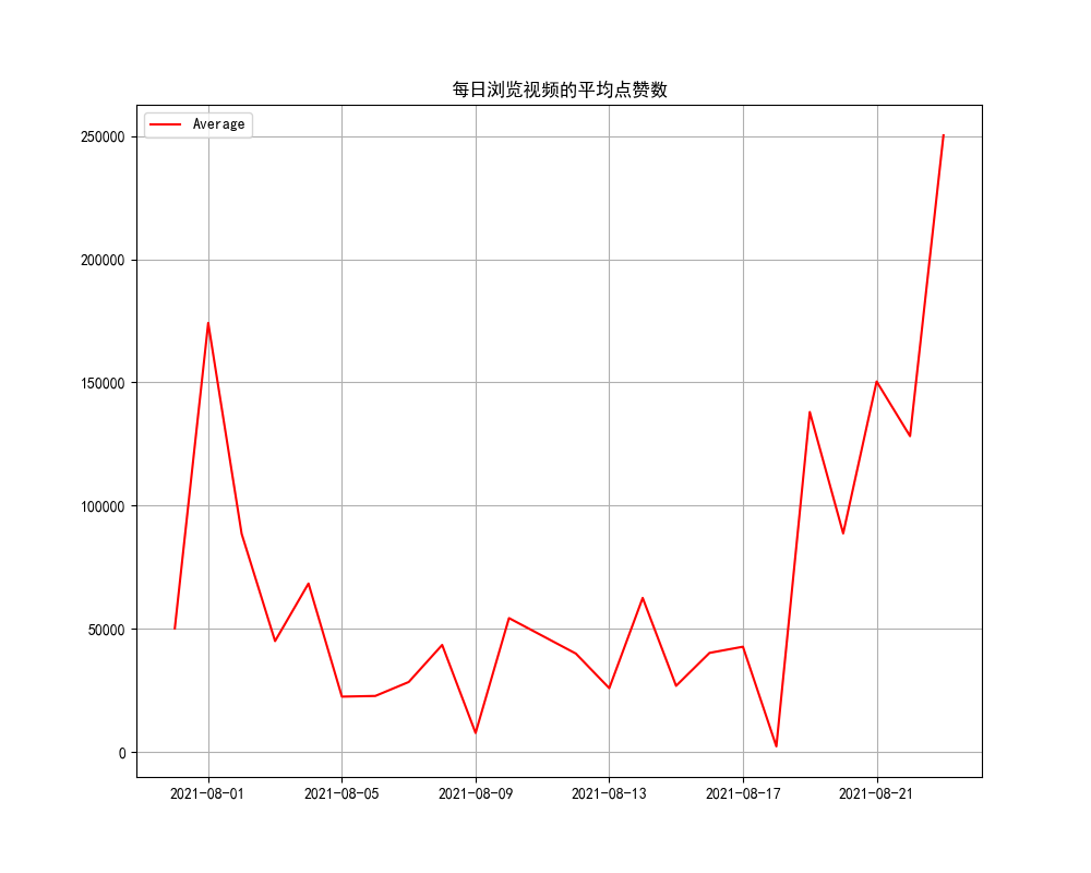 BiliBili系列（二）：个人历史数据爬取与分析