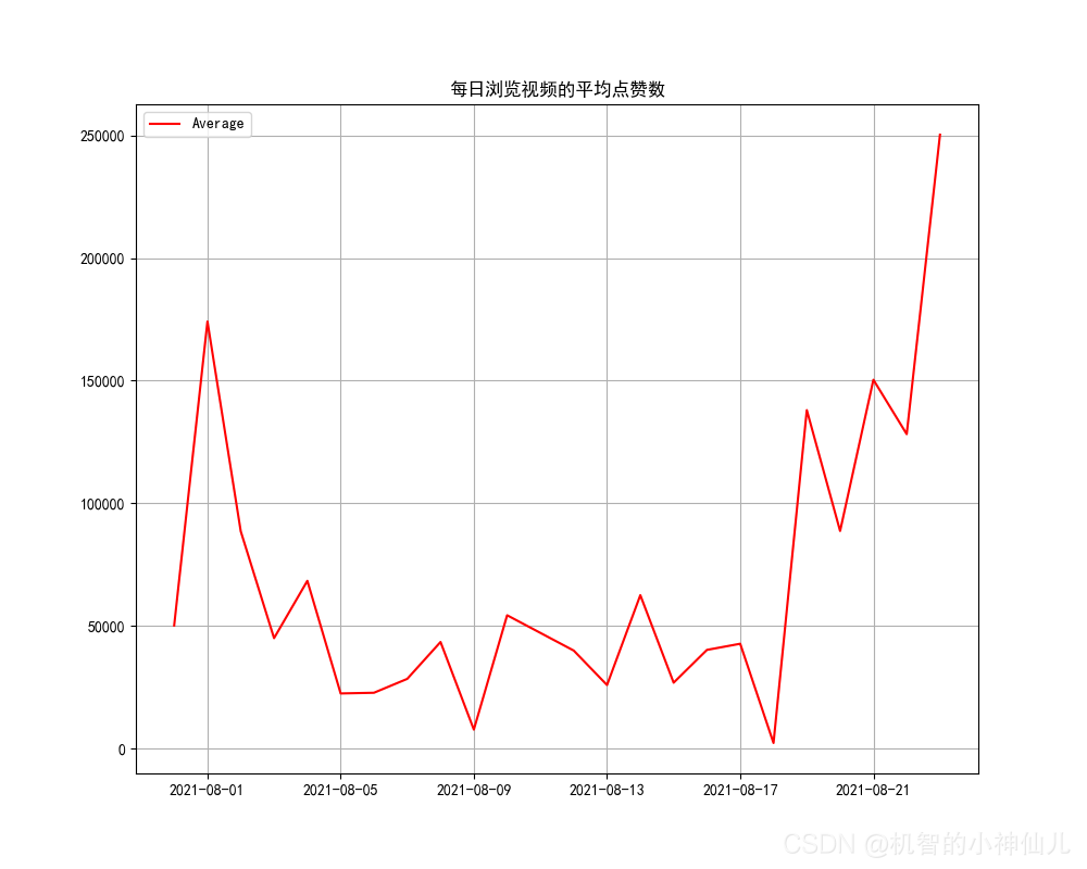 BiliBili系列（二）：个人历史数据爬取与分析