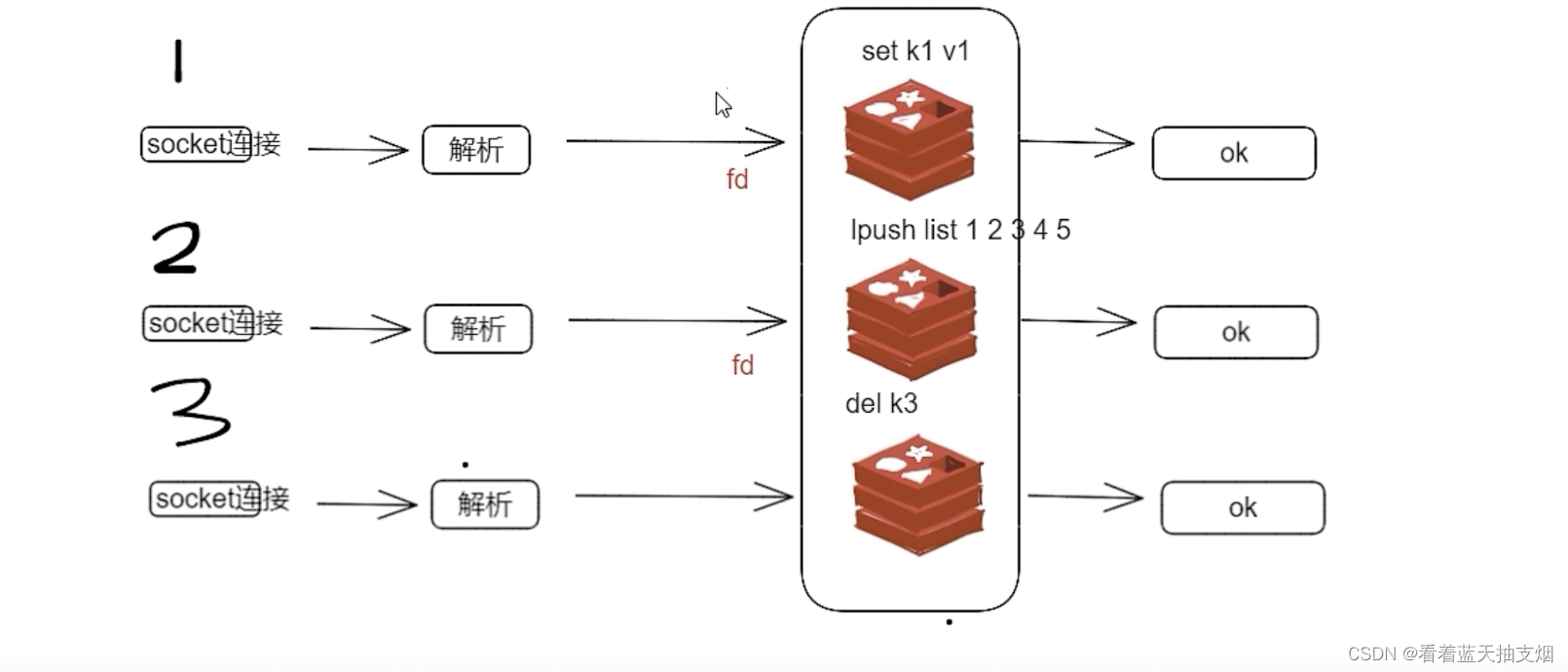 redis高级篇一