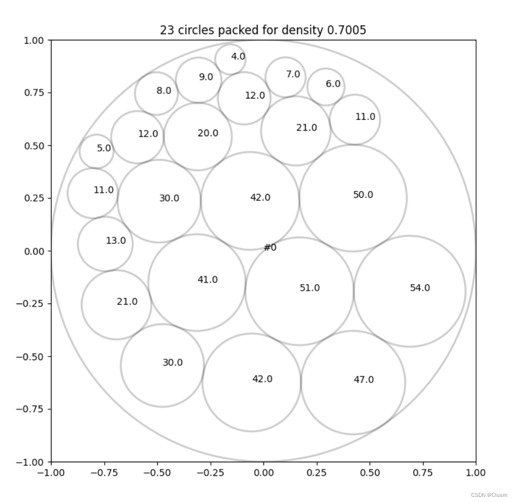 Circle packing问题-CSDN博客