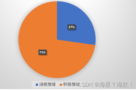 实战项目-用户评论数据情绪分析