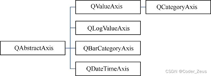 Inheritance relationship of coordinate axis class