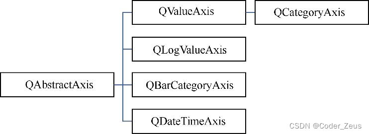 坐标轴类的继承关系