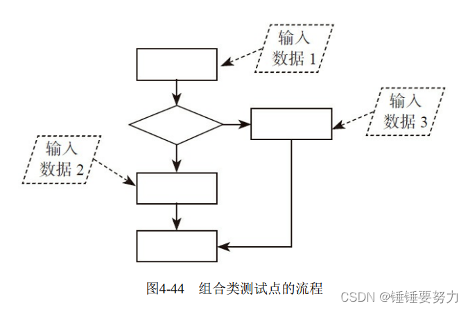 组合类测试点的流程