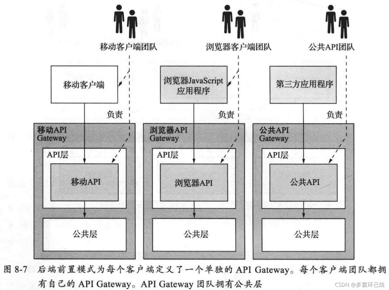 API Gateway的后端前置模式