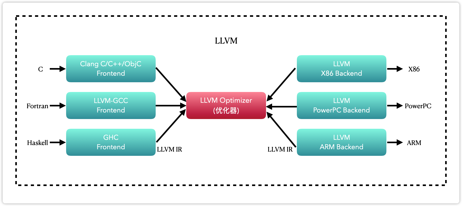 LLVM 