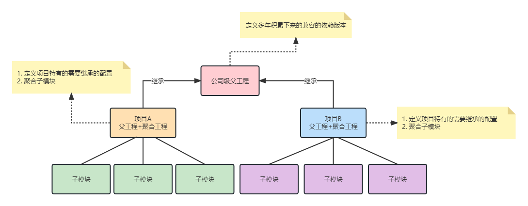 喜欢的Maven结构