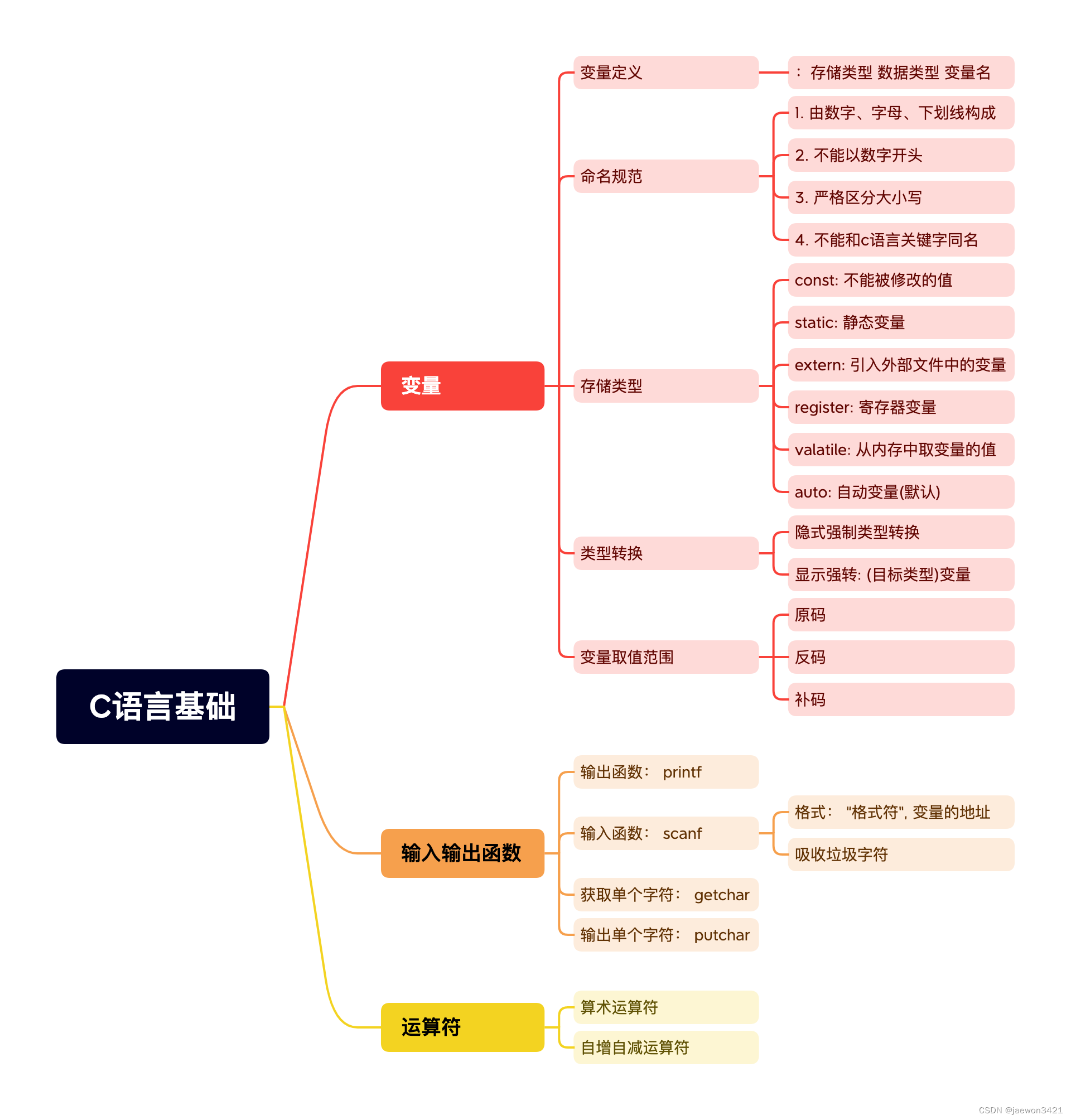 一. 思维导图