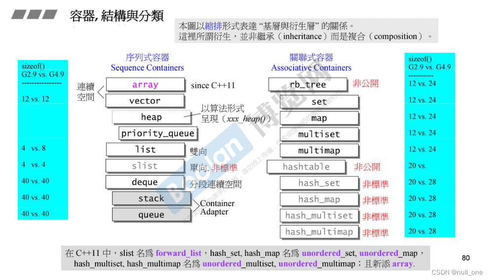 STL源码剖析-六大部件， 部件的关系，复杂度， 区间表示