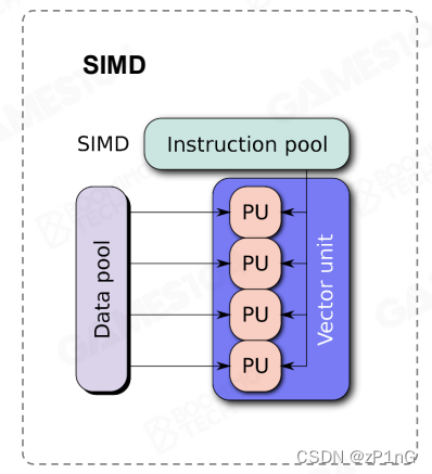 SIMD