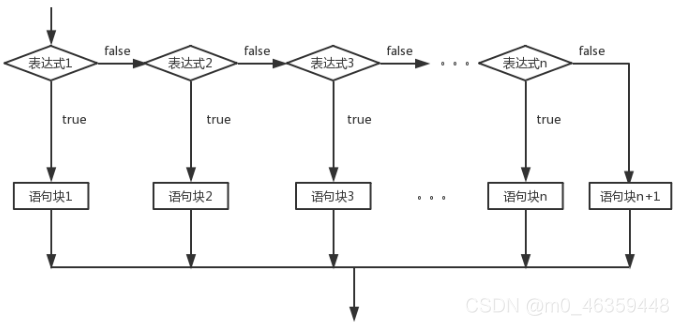 多分支