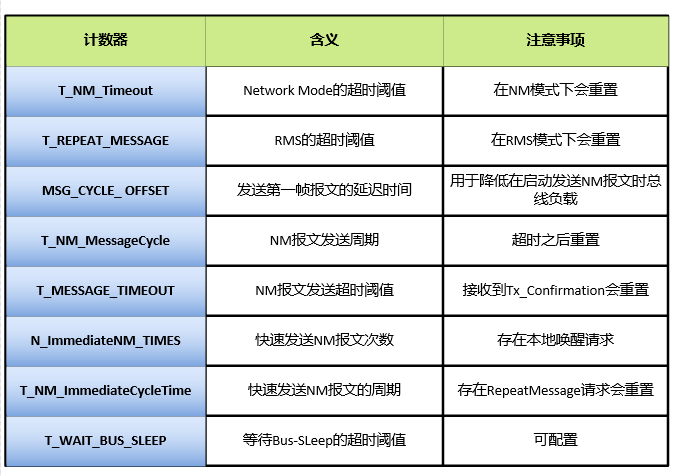 Autosar学习笔记—— (五)网络管理NM