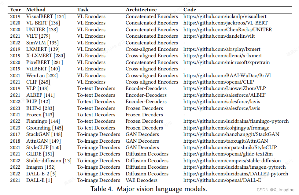 AIGC 综述 2023：A History of Generative AI from GAN to ChatGPT