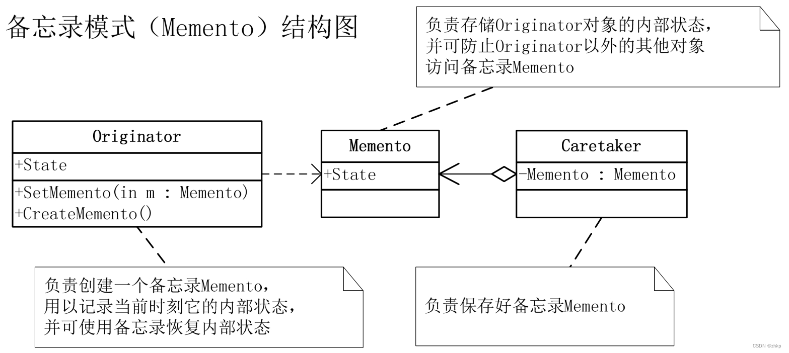 备忘录模式