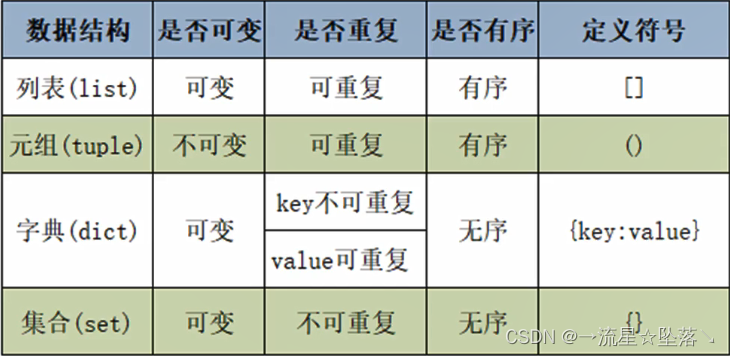 列表、元组、字典、集合的对比